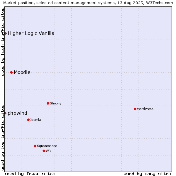 Market position of Moodle vs. Higher Logic Vanilla vs. phpwind