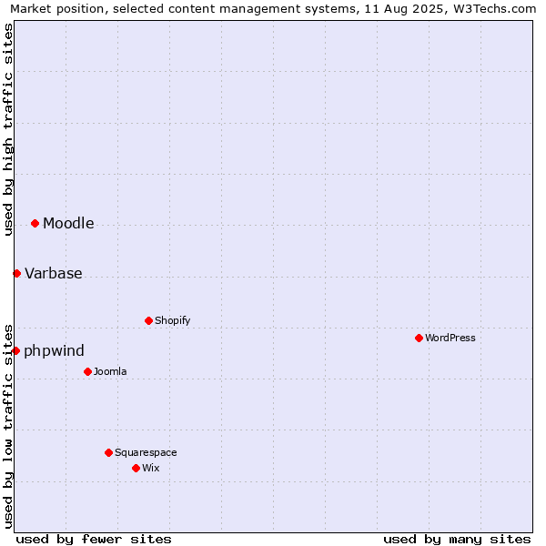 Market position of Moodle vs. Varbase vs. phpwind