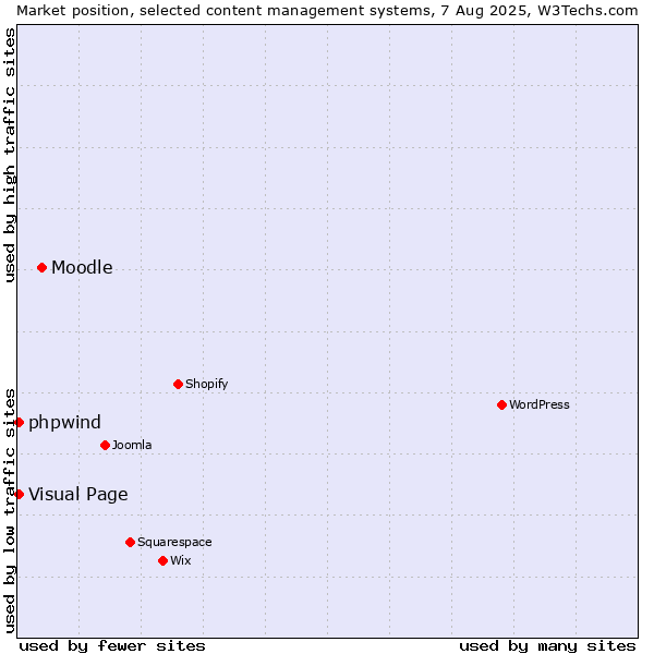 Market position of Moodle vs. Visual Page vs. phpwind