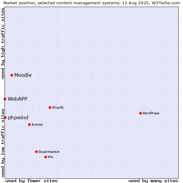 Market position of Moodle vs. phpwind vs. WebAPP