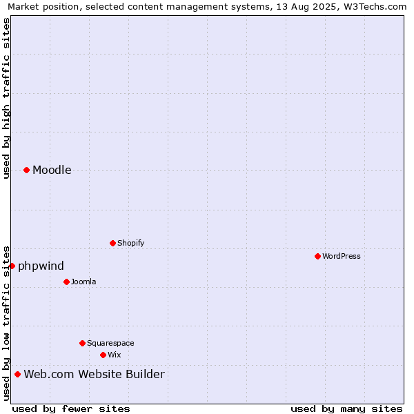 Market position of Moodle vs. Web.com Website Builder vs. phpwind