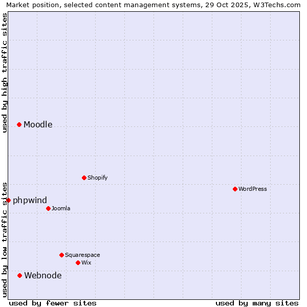 Market position of Webnode vs. Moodle vs. phpwind