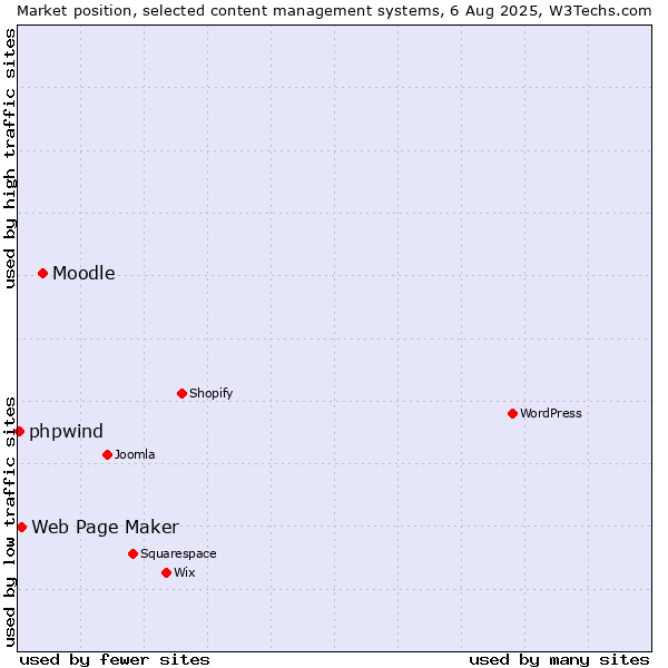 Market position of Moodle vs. Web Page Maker vs. phpwind