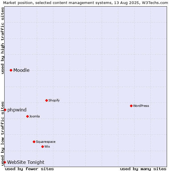 Market position of Moodle vs. phpwind vs. WebSite Tonight