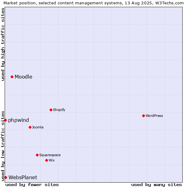 Market position of Moodle vs. WebsPlanet vs. phpwind