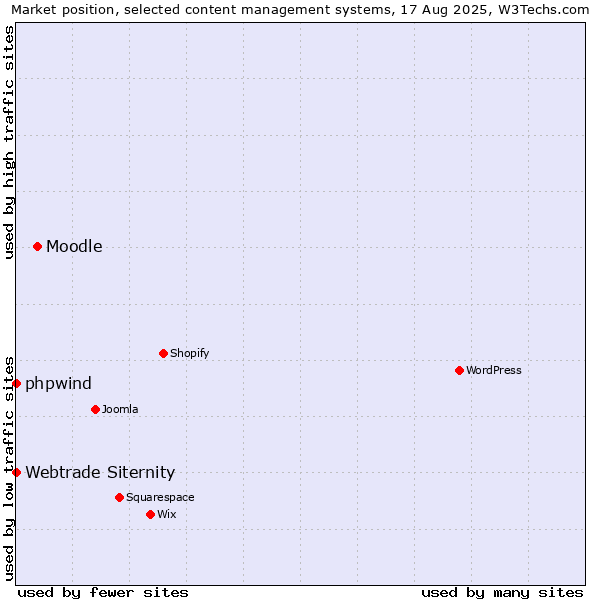 Market position of Moodle vs. phpwind vs. Webtrade Siternity