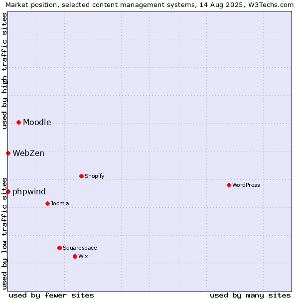 Market position of Moodle vs. phpwind vs. WebZen