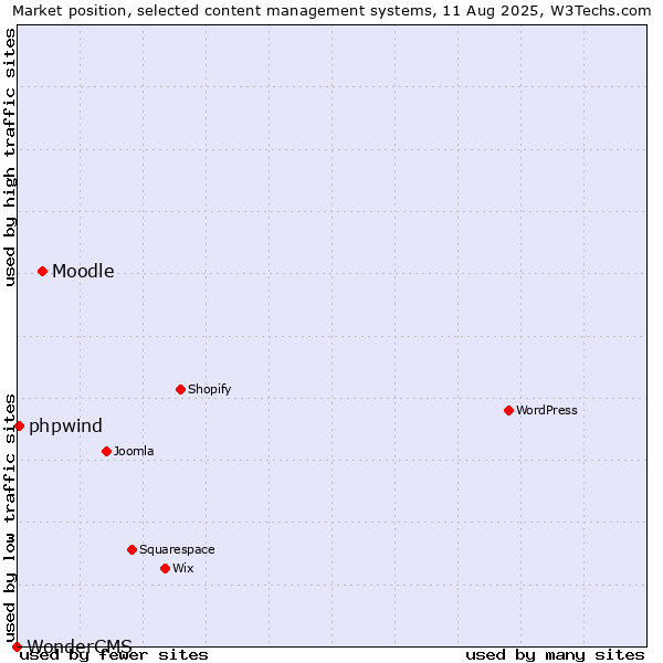 Market position of Moodle vs. phpwind vs. WonderCMS