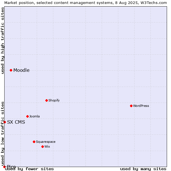 Market position of Moodle vs. SX CMS vs. Pico