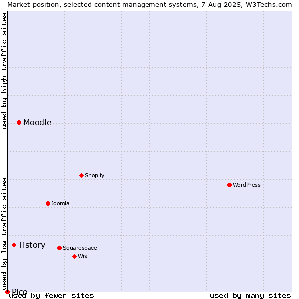 Market position of Moodle vs. Tistory vs. Pico