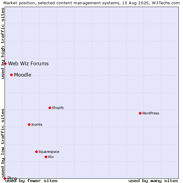 Market position of Moodle vs. Web Wiz Forums vs. Pico