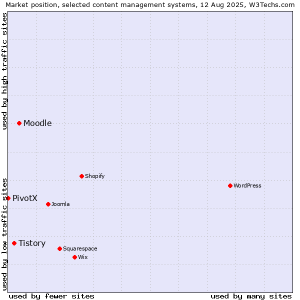 Market position of Moodle vs. Tistory vs. PivotX