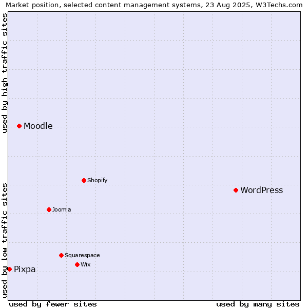 Market position of WordPress vs. Moodle vs. Pixpa