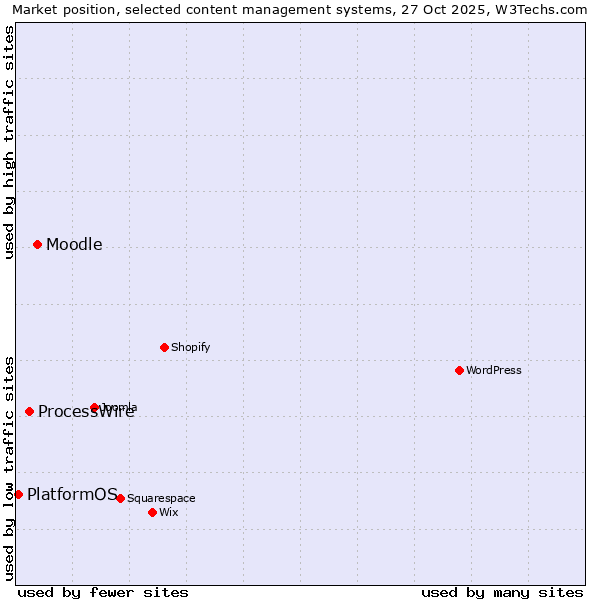 Market position of Moodle vs. ProcessWire vs. PlatformOS