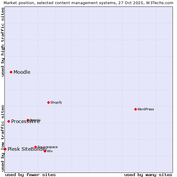 Market position of Moodle vs. ProcessWire vs. Plesk SiteBuilder