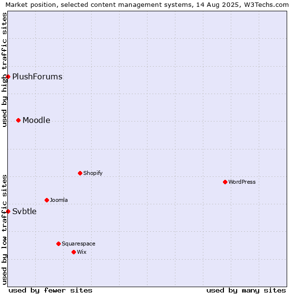 Market position of Moodle vs. Svbtle vs. PlushForums