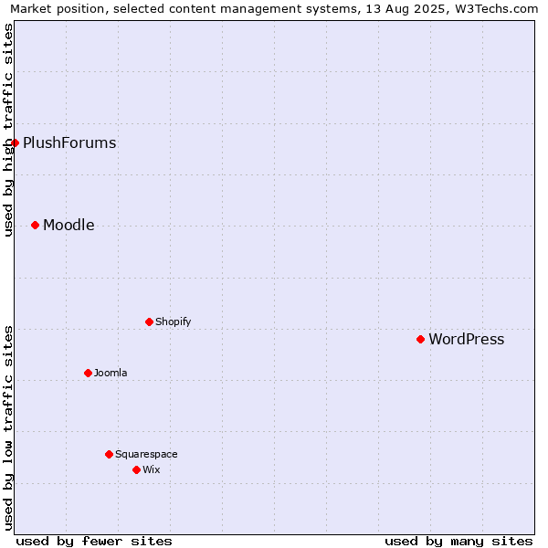 Market position of WordPress vs. Moodle vs. PlushForums