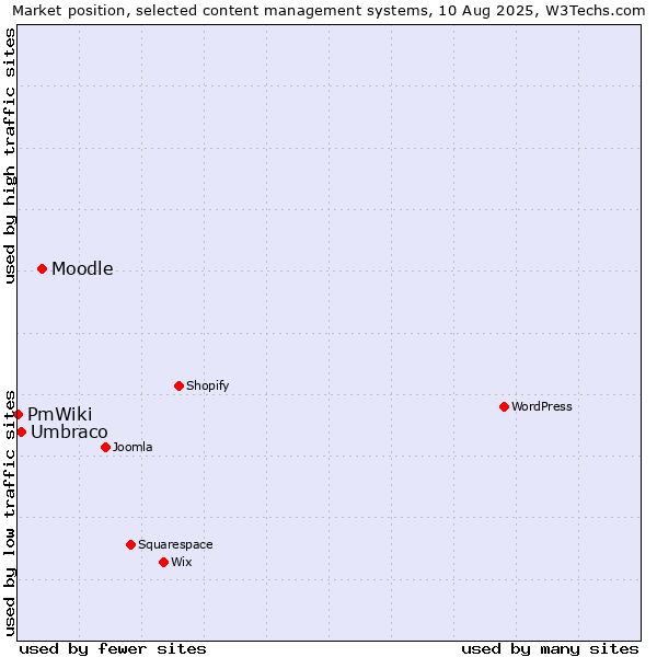 Market position of Moodle vs. Umbraco vs. PmWiki
