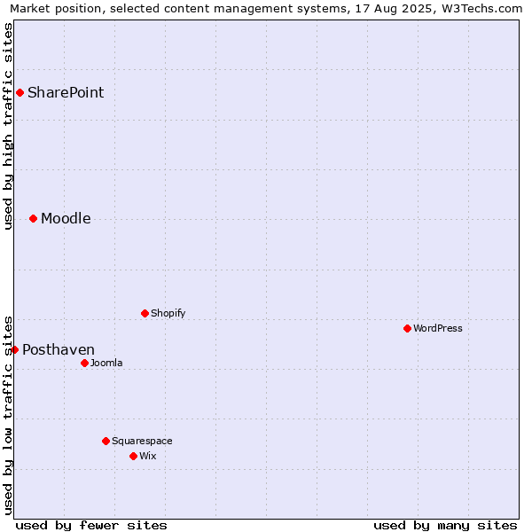 Market position of Moodle vs. SharePoint vs. Posthaven