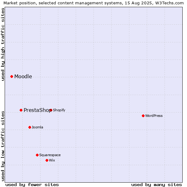 Market position of PrestaShop vs. Moodle
