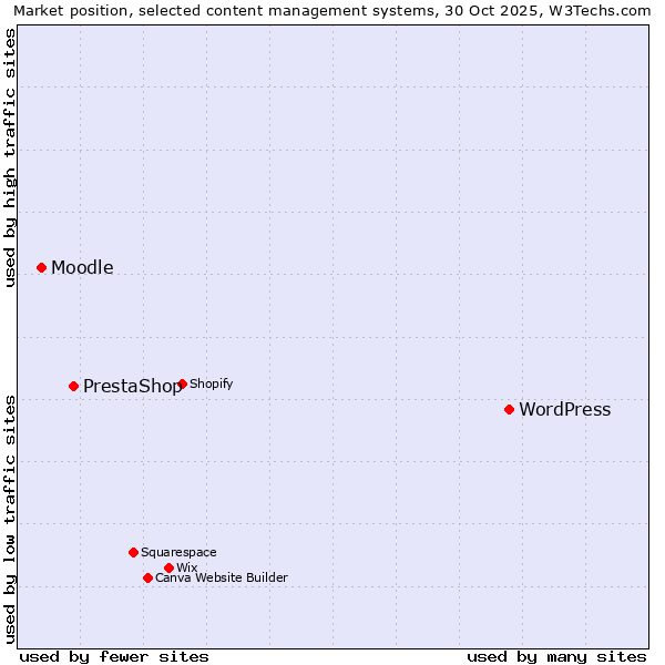 Market position of WordPress vs. PrestaShop vs. Moodle