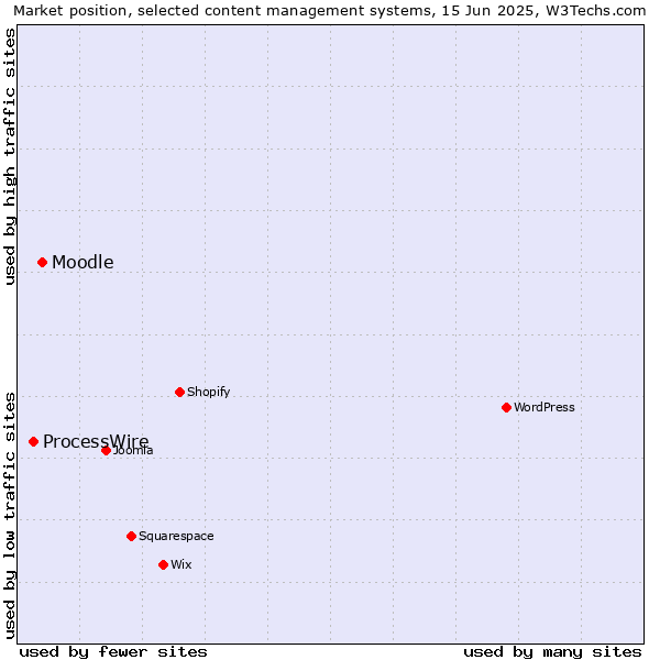 Market position of Moodle vs. ProcessWire