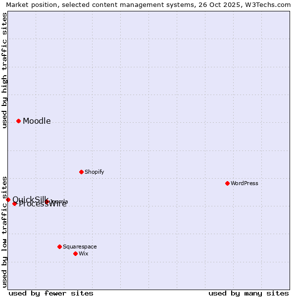 Market position of Moodle vs. ProcessWire vs. QuickSilk