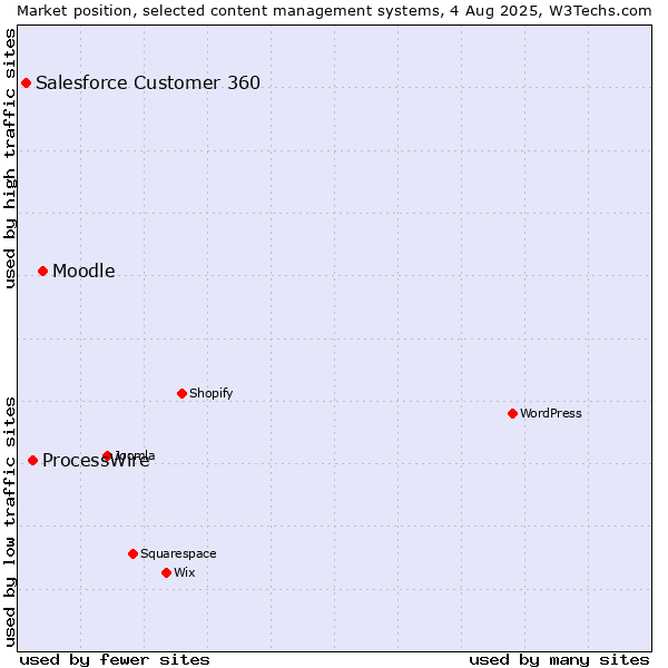 Market position of Moodle vs. ProcessWire vs. Salesforce Customer 360
