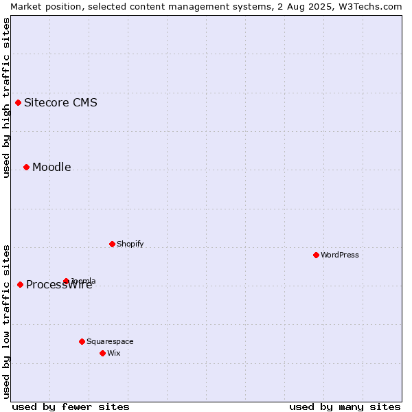 Market position of Moodle vs. ProcessWire vs. Sitecore CMS