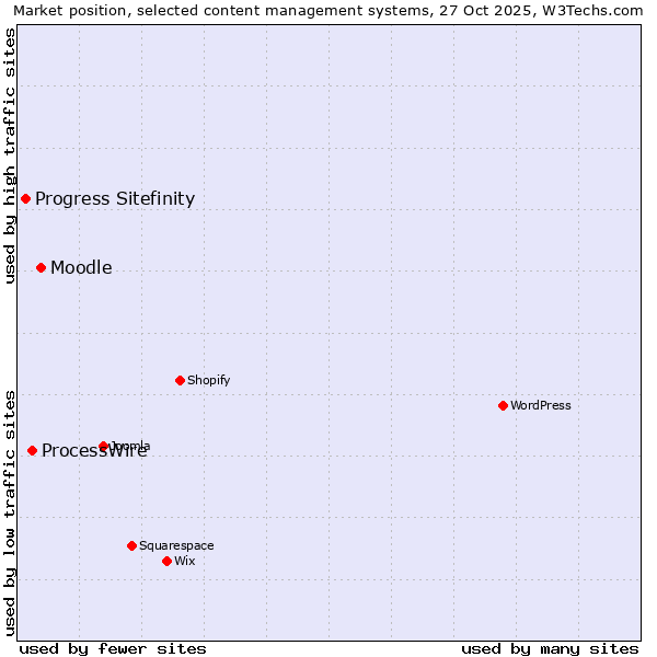 Market position of Moodle vs. ProcessWire vs. Progress Sitefinity