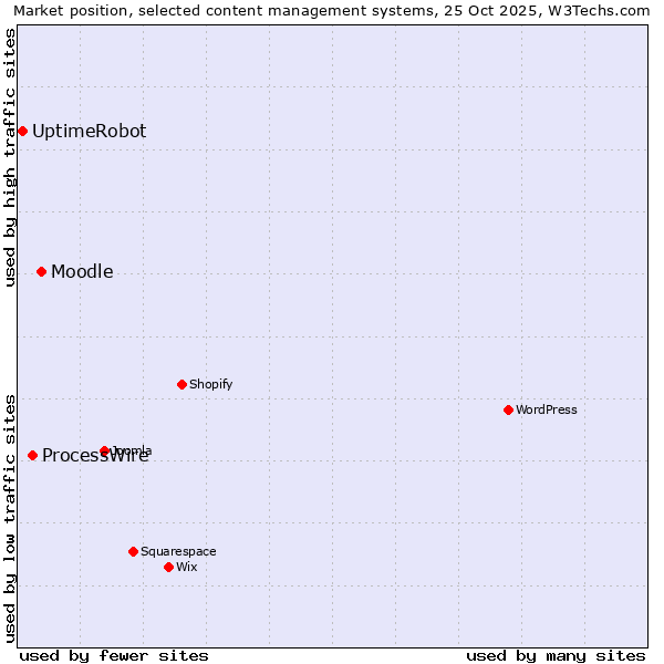 Market position of Moodle vs. ProcessWire vs. UptimeRobot