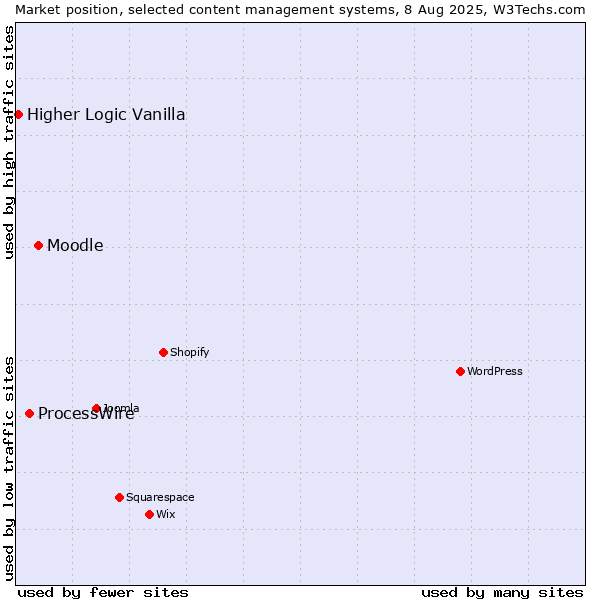 Market position of Moodle vs. ProcessWire vs. Higher Logic Vanilla