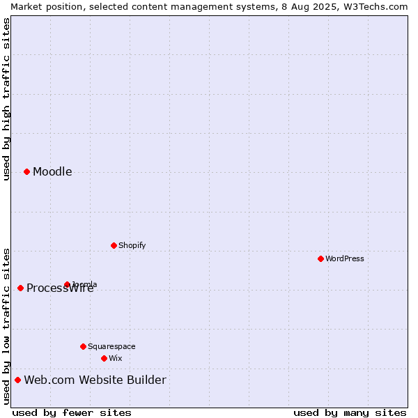 Market position of Moodle vs. ProcessWire vs. Web.com Website Builder