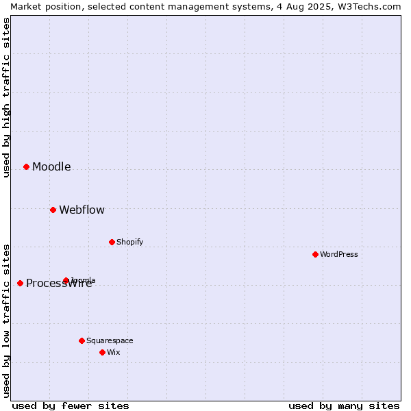 Market position of Webflow vs. Moodle vs. ProcessWire