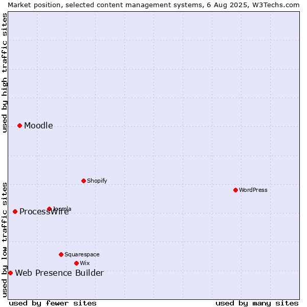 Market position of Moodle vs. ProcessWire vs. Web Presence Builder