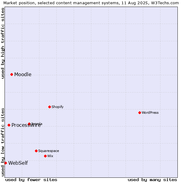 Market position of Moodle vs. ProcessWire vs. WebSelf