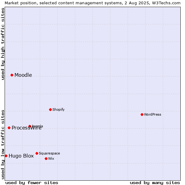 Market position of Moodle vs. ProcessWire vs. Hugo Blox