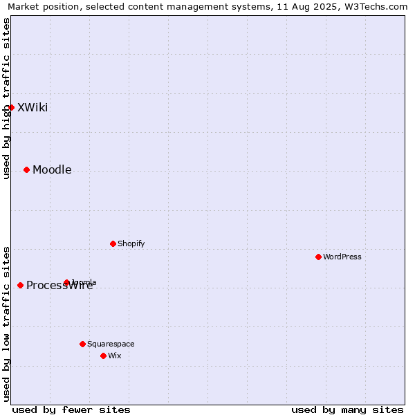 Market position of Moodle vs. ProcessWire vs. XWiki