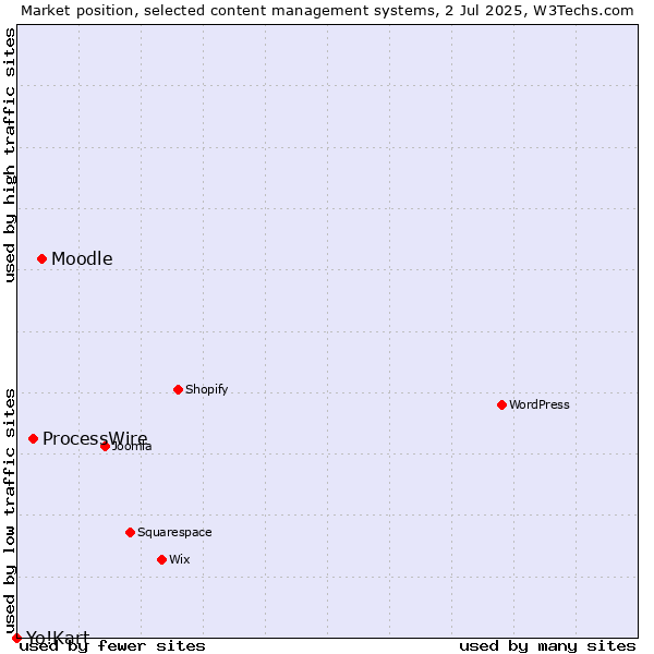 Market position of Moodle vs. ProcessWire vs. Yo!Kart