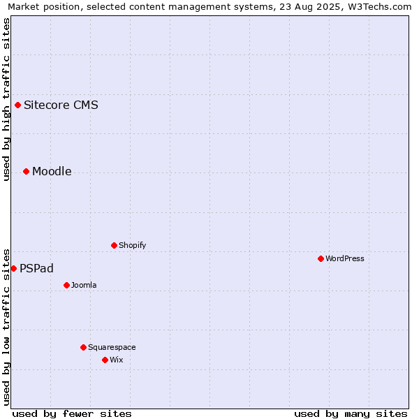 Market position of Moodle vs. Sitecore CMS vs. PSPad