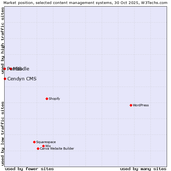 Market position of Moodle vs. Cendyn CMS vs. PunBB