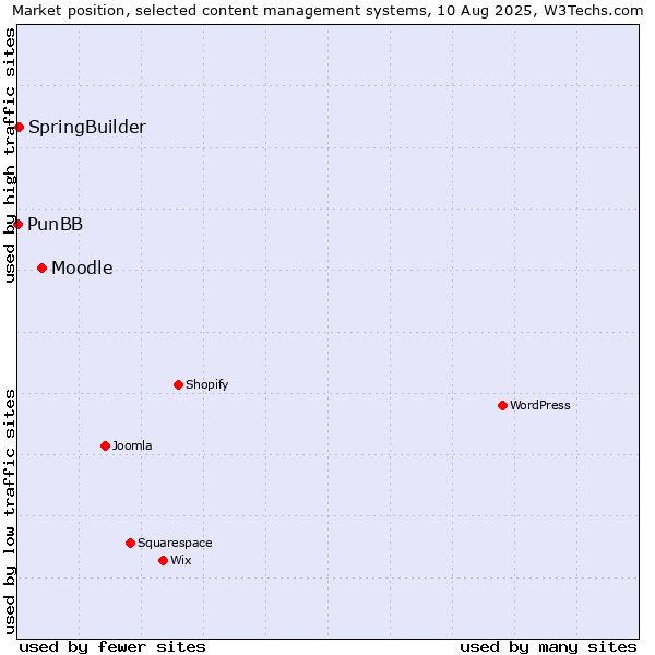 Market position of Moodle vs. SpringBuilder vs. PunBB