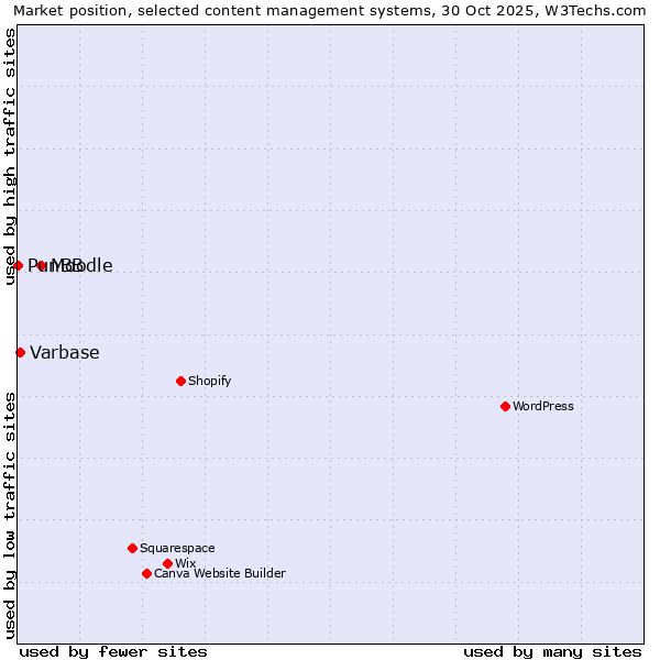 Market position of Moodle vs. Varbase vs. PunBB