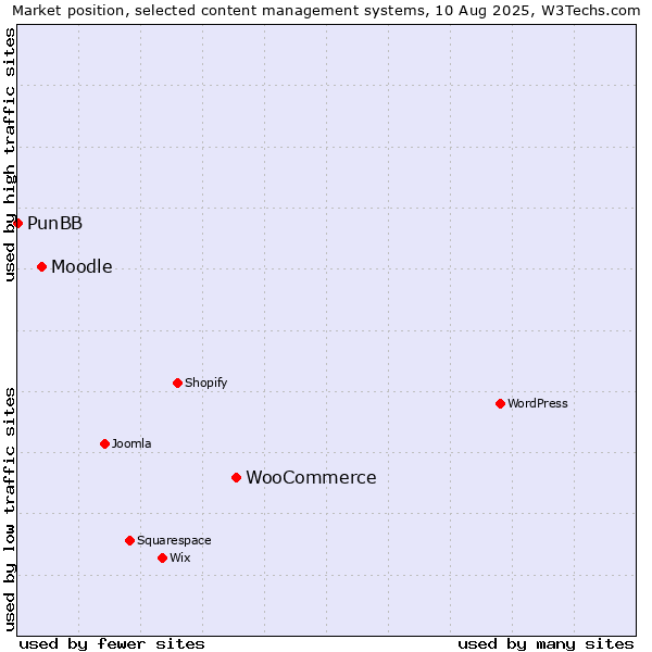 Market position of WooCommerce vs. Moodle vs. PunBB