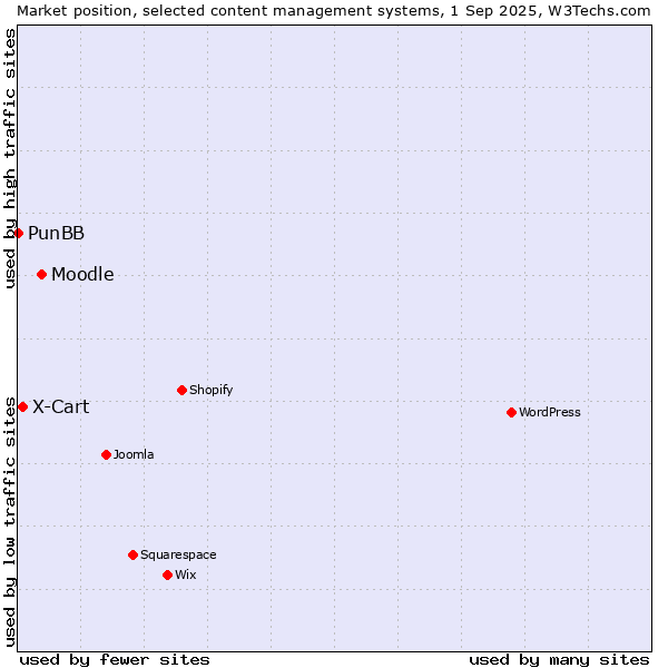 Market position of Moodle vs. X-Cart vs. PunBB