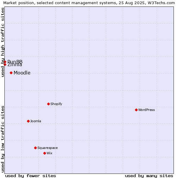 Market position of Moodle vs. Zinnia vs. PunBB
