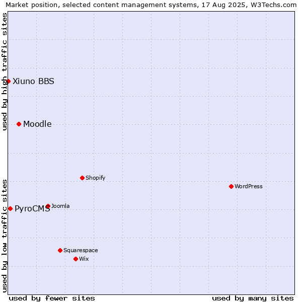 Market position of Moodle vs. PyroCMS vs. Xiuno BBS