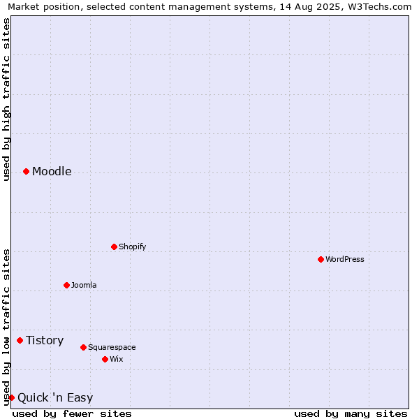 Market position of Moodle vs. Tistory vs. Quick 'n Easy