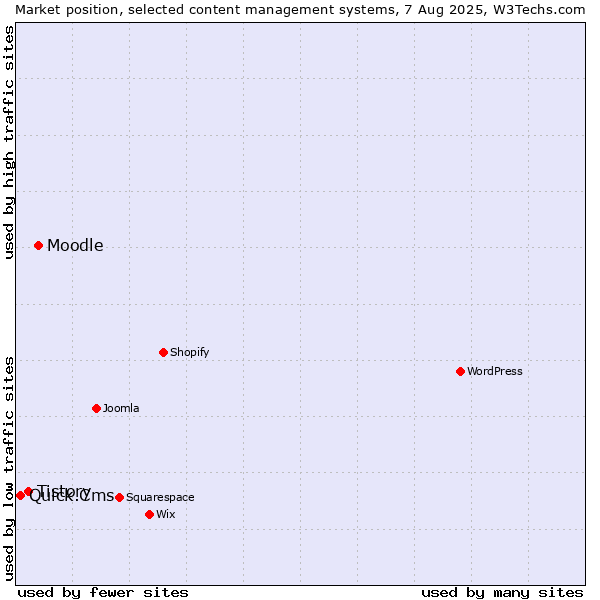 Market position of Moodle vs. Tistory vs. Quick.Cms