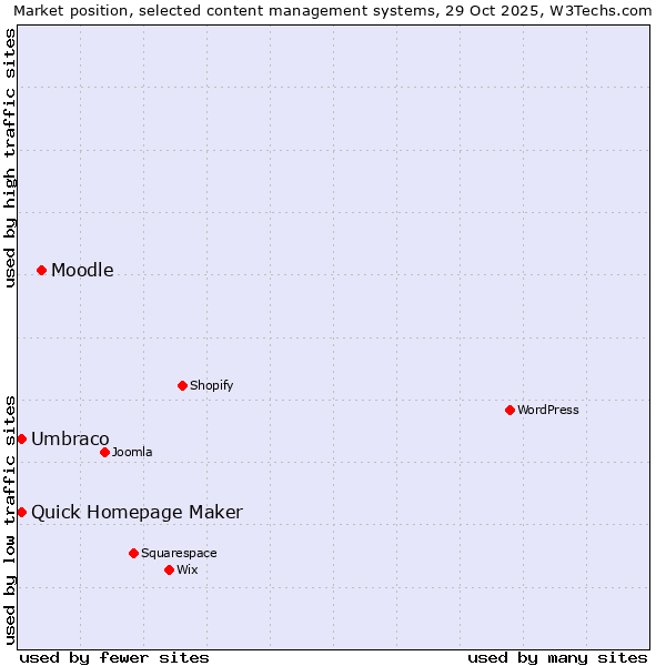 Market position of Moodle vs. Umbraco vs. Quick Homepage Maker